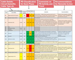 Example of the cable classification and remedial action summary table. (Note: the image is blurred for reasons of confidentiality). Example of the cable classification and remedial action summary table. (Note: the image is blurred for reasons of confidentiality).