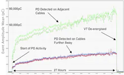 Detection of PD on the voltage transformer (VT). Detection of PD on the voltage transformer (VT).