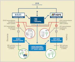 The SINCRO.GRID project structure. The SINCRO.GRID project structure.