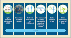 The SINCRO.GRID project goals. The SINCRO.GRID project goals.