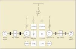 Single line diagram showing the connection of the synchronous condensers and flywheels. Single line diagram showing the connection of the synchronous condensers and flywheels.