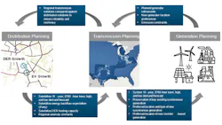 An Integrated Planning Process. An Integrated Planning Process.