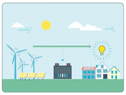 When the wind is blowing and the sun is shining, most of the electricity generated by renewable resources goes to powering homes and businesses, while excess energy from these resources and other generation sources charges up battery storage projects for later use. Battery power acts as energy reserves, ready to quickly deliver electricity to customers as soon as it's needed. When the wind is blowing and the sun is shining, most of the electricity generated by renewable resources goes to powering homes and businesses, while excess energy from these resources and other generation sources charges up battery storage projects for later use. Battery power acts as energy reserves, ready to quickly deliver electricity to customers as soon as it's needed.