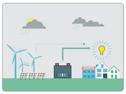 When less power is available from renewable energy resources, due to weather conditions or unexpected interruptions, batteries step in. Rather than purchasing power from energy markets or relying on other forms of generation, PGE can dispatch stored energy directly to customers. This bolsters reliability, reduces emissions and helps manage costs. When less power is available from renewable energy resources, due to weather conditions or unexpected interruptions, batteries step in. Rather than purchasing power from energy markets or relying on other forms of generation, PGE can dispatch stored energy directly to customers. This bolsters reliability, reduces emissions and helps manage costs.