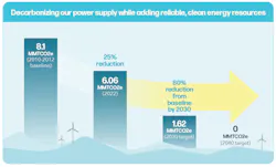 PGE’s 2023 combined Integrated Resource and Clean Energy Plans outline the utility’s path to an 80% reduction in greenhouse gas emissions from power served to Oregon customers by 2030. Achieving this target requires PGE to add non-emitting energy resources and capacity at an accelerated pace in order to maintain system reliability while systematically reducing fossil fuel purchases and generation. PGE’s 2023 combined Integrated Resource and Clean Energy Plans outline the utility’s path to an 80% reduction in greenhouse gas emissions from power served to Oregon customers by 2030. Achieving this target requires PGE to add non-emitting energy resources and capacity at an accelerated pace in order to maintain system reliability while systematically reducing fossil fuel purchases and generation.