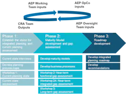 Roadmap Development Process. Roadmap Development Process.
