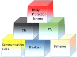 Figure 1: Building blocks of relay protection scheme. Figure 1: Building blocks of relay protection scheme.