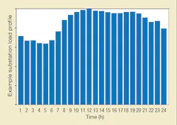 Example for an expected substation load profile in 2050. Example for an expected substation load profile in 2050.