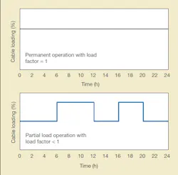 Load profile for permanent operation and an example for partial load operation. Load profile for permanent operation and an example for partial load operation.