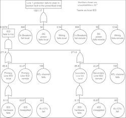 Fig. 1: Fault tree for Line 1 protection in a traditional substation. Fig. 1: Fault tree for Line 1 protection in a traditional substation.