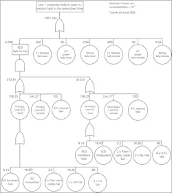 Fig. 2. Fault tree for Line 1 protection in a P2P-based substation. Fig. 2. Fault tree for Line 1 protection in a P2P-based substation.