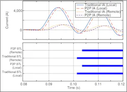 Fig. 4. 87L element operation time between traditional and P2P IEDs. Fig. 4. 87L element operation time between traditional and P2P IEDs.