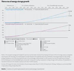 three_areas_of_energy_storage_growth_image_deloitt three_areas_of_energy_storage_growth_image_deloitt