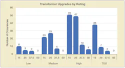 Number of transformer upgrades to mitigate potential overloads by KVA rating. Number of transformer upgrades to mitigate potential overloads by KVA rating.