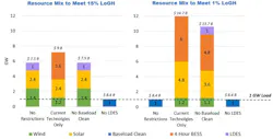 Figure 3: Optimal Resource Mix for Varying Technology Scenarios Figure 3: Optimal Resource Mix for Varying Technology Scenarios