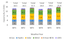 Figure 1: Weather Year Impact on Built Capacity Figure 1: Weather Year Impact on Built Capacity