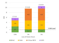 Figure 2: Optimal Resource Mix at Decreasing LoGH Targets (No Baseload Clean) Figure 2: Optimal Resource Mix at Decreasing LoGH Targets (No Baseload Clean)