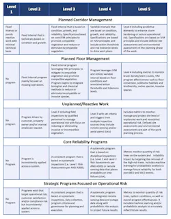 High Level Vegetation Management Maturity Models. High Level Vegetation Management Maturity Models.