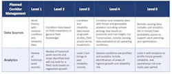 Planned Corridor Management Maturity Model – Data Sources and Analytics. Planned Corridor Management Maturity Model – Data Sources and Analytics.