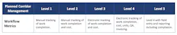 Planned Corridor Management Maturity Model – Workflow Metrics. Planned Corridor Management Maturity Model – Workflow Metrics.