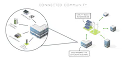Graphic depicts a 'Connected Community' where grid-interactive efficient buildings (GEBs) integrate onsite renewables, battery storage, EV charging, and other DERs, allowing them to communicate with the wider power grid to optimize energy use. Graphic depicts a 'Connected Community' where grid-interactive efficient buildings (GEBs) integrate onsite renewables, battery storage, EV charging, and other DERs, allowing them to communicate with the wider power grid to optimize energy use.
