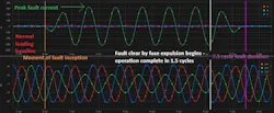 Overview of turkey-induced fault oscillograph. Maximum available fault current was achieved and sustained for approximately 7.5 cycles at 60 Hz. In this situation, the control can accurately render a true steady-state fault level. This observed fault level translates to positioning, predicted by electrical modeling at the same location the bird was physically found in the field. The electrical supply system impedance, without additional impedance from an object in between the wires (the bird), matches the oscillograph closely. Overview of turkey-induced fault oscillograph. Maximum available fault current was achieved and sustained for approximately 7.5 cycles at 60 Hz. In this situation, the control can accurately render a true steady-state fault level. This observed fault level translates to positioning, predicted by electrical modeling at the same location the bird was physically found in the field. The electrical supply system impedance, without additional impedance from an object in between the wires (the bird), matches the oscillograph closely.