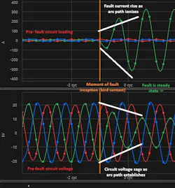 Turkey-induced phase-to-ground fault inception and clarification. A closer look shows the full fault current is achieved in approximately 2 cycles. The voltage waveform also shows why significant flicker from voltage sag is observed by all services on a circuit when a decent fault occurs. A trained eye combined with the recording capabilities also may be able to discern the phase slip in the voltage and current waveforms in the faulted phase. This effect is most visible by noting the dot locations on the waveforms and comparing the relative timing of the faulted phase as it starts to lag. Turkey-induced phase-to-ground fault inception and clarification. A closer look shows the full fault current is achieved in approximately 2 cycles. The voltage waveform also shows why significant flicker from voltage sag is observed by all services on a circuit when a decent fault occurs. A trained eye combined with the recording capabilities also may be able to discern the phase slip in the voltage and current waveforms in the faulted phase. This effect is most visible by noting the dot locations on the waveforms and comparing the relative timing of the faulted phase as it starts to lag.