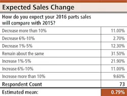 Trailer Bodybuilders Com Sites Trailer Bodybuilders com Files Parts Survey Expected Sales Changes Trailer Bodybuilders Com Sites Trailer Bodybuilders com Files Parts Survey Expected Sales Changes