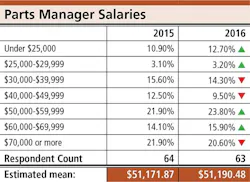 Trailer Bodybuilders Com Sites Trailer Bodybuilders com Files Parts Survey Parts Manager Salaries Trailer Bodybuilders Com Sites Trailer Bodybuilders com Files Parts Survey Parts Manager Salaries