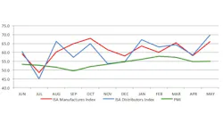 As opposed to April when all three Indexes dropped in May all three rosemdashISMrsquos PMI from 548 to 549 ISArsquos Manufacturers Index from 580 to 660 and the ISArsquos Distributor Index rose from 585 to 699 Thus it appears that the economic expansion seems to be picking up some steam says the June Economic Indicator Report As opposed to April when all three Indexes dropped in May all three rosemdashISMrsquos PMI from 548 to 549 ISArsquos Manufacturers Index from 580 to 660 and the ISArsquos Distributor Index rose from 585 to 699 Thus it appears that the economic expansion seems to be picking up some steam says the June Economic Indicator Report