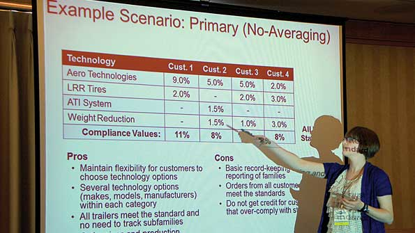 Jessica Brakora EPA research engineer for EPArsquos Office of Transportation and Air Quality explains how customer choice could affect a trailerrsquos ability to comply with upcoming Phase 2 regulations for greenhouse gas and fuel economy of heavy vehicles Each scenario included customer refusal to buy at least one of the technologies that could help trailers comply with the regulation The technologies include aerodynamic devices low rollingresistance tires automatic tire inflation system and weight reduct