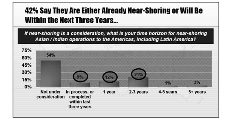 hdma nearshoring graph 2012