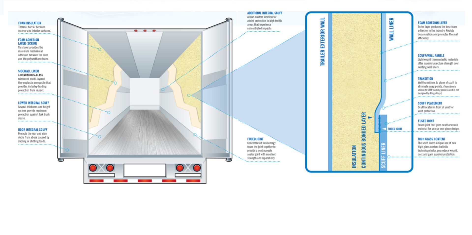 Ridge Corp. PolarX reefer lining