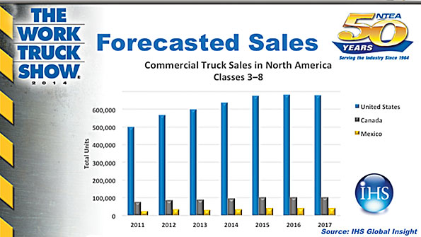 NTEA Forecast Sales projection chart