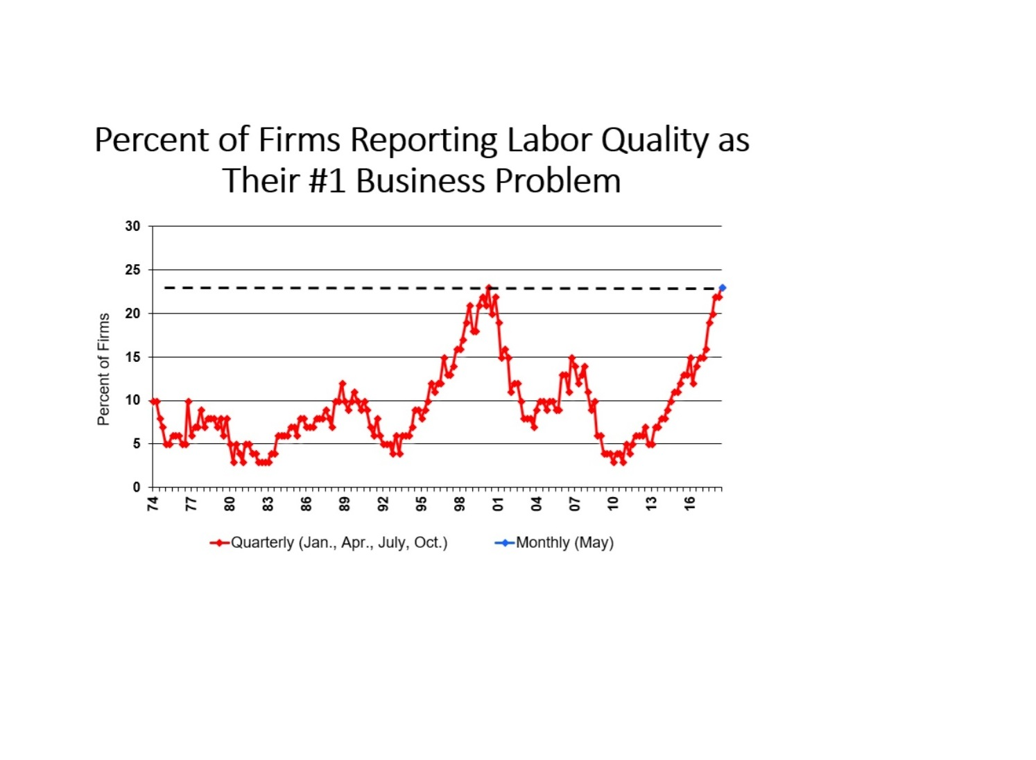 NFIB May 2018 jobs