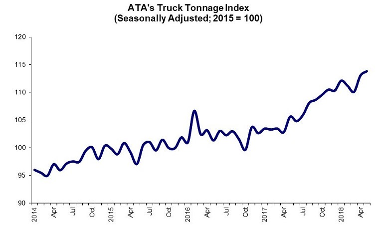 ATA Truck Tonnage