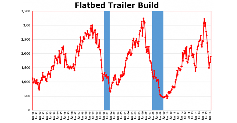 A chart of flatbed trailer build since 1991 and the previous two recessions blue bars