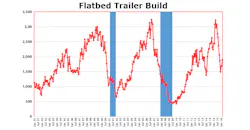 A chart of flatbed trailer build since 1991 and the previous two recessions blue bars A chart of flatbed trailer build since 1991 and the previous two recessions blue bars