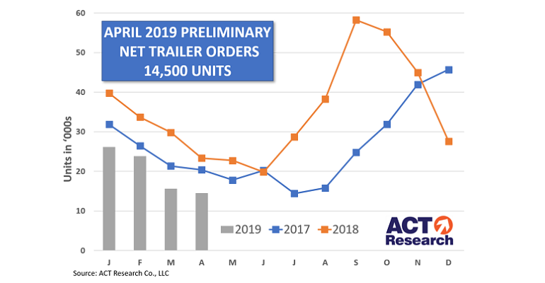ACT April trailer orders