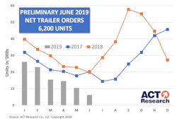 Trailer Bodybuilders Com Sites Trailer Bodybuilders com Files Act June Trailer Graph 7 16 19 Sized Trailer Bodybuilders Com Sites Trailer Bodybuilders com Files Act June Trailer Graph 7 16 19 Sized