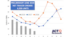 ACT June trailer orders ACT June trailer orders