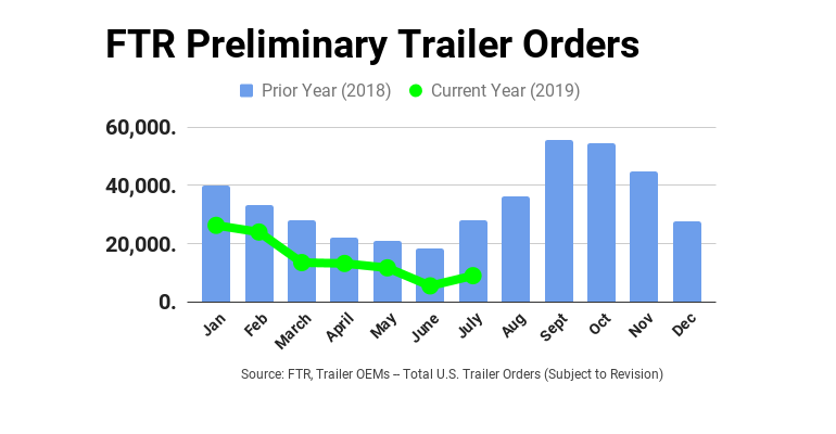 FTR July trailer orders