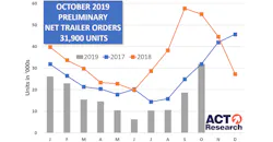 ACT October trailer orders ACT October trailer orders