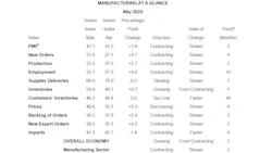 Ism Pmi May Graphic Ism Pmi May Graphic