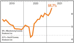The latest Manufacturing ISM Report On Business puts the Manufacturing PMI at 64.7 percent, the highest reading since December 1983 (69.9 percent). The latest Manufacturing ISM Report On Business puts the Manufacturing PMI at 64.7 percent, the highest reading since December 1983 (69.9 percent).