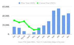 Ftr Trailer Orders 071421 Ftr Trailer Orders 071421