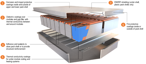 Ppg Battery Coatings