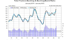 Act Total Trailer Backlog Backlog Build Ratio 2 63fe140471a33 Act Total Trailer Backlog Backlog Build Ratio 2 63fe140471a33