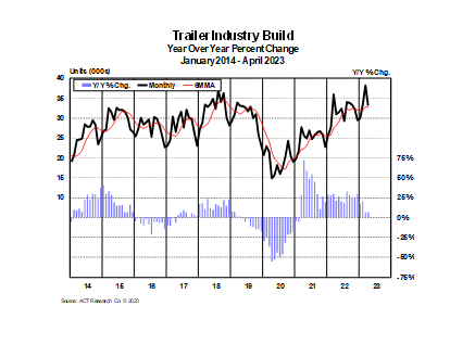 Act Trailer Industry Build April 2023