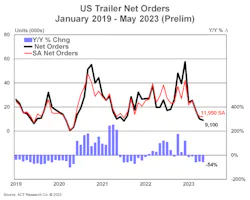 'Preliminary net orders were 10% lower compared to April’s intake, and down 54% versus the same month last year,' stated ACT Research's Jennifer McNealy. 'Preliminary net orders were 10% lower compared to April’s intake, and down 54% versus the same month last year,' stated ACT Research's Jennifer McNealy.